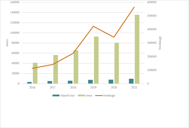 figuren viser utviklingen i bildeling i Norge &aring;rlig fra 2016 til og med 2021, basert p&aring; veksten i antall brukere av bildelingsordninger, antall delebiler tilgjengelig og antall bookings/bestillinger.