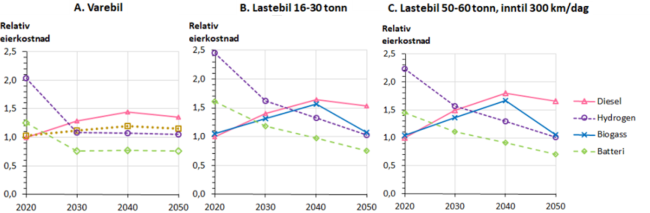 Figuren viser 3 linjediagrammer, en for varebiler og to for lastebiler med ulik tyngde. Figuren viser utviklingen i eiekostnadene fra 2020 til 2050, for ulike drivmidler. For alle de fire kj&oslash;ret&oslash;yalternativene er de relative kostandene ved &aring; eie en hydrogenversjon langt dyrere enn alle de andre drivmiddelalternativene i 2020. Men kostnadene ved &aring; eie en hydrogenlastebil vil bli kraftig redusert i perioden frem til 2050. Den elektriske versjonen av de ulike kj&oslash;ret&oslash;ytypene kommer rimeligere ut en alle de andre typene for &aring;rene 2030, 2040 og 2050.