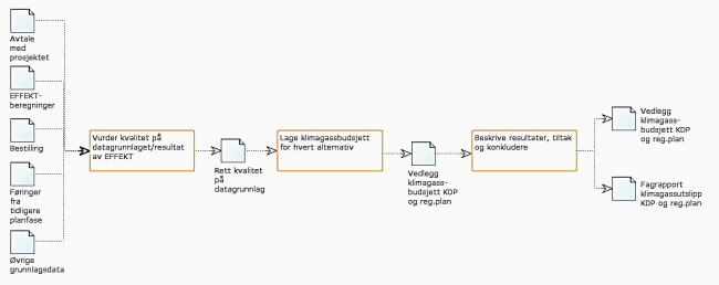 Figur som viser prosessen &laquo;Utrede klimagassutslipp&raquo; i kvalitetssystemet til Statens vegvesen. Figuren best&aring;r av bokser i et flytdiagram. Det skal lages klimagassbudsjett for alternativene som konsekvensutredes. Resultater og tiltak skal deretter beskrives, og ende i en fagrapport for klima-gassutslipp.