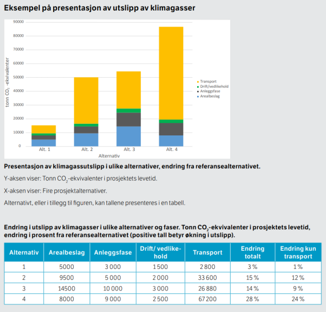 Figur som med et eksempel viser utslipp av klimagasser i ulike alternativer og faser i grafiske s&oslash;yler. Fasene som vises er transport, drift og vedlikehold, anleggsfase og arealbeslag. Y-aksen tonn CO2-ekvivalenter i prosjektets levetid og X-aksen viser fire prosjektalternativer. De fire s&oslash;ylene som viser prosjektalternativene er inndelt i fire ulike farger, der hver farge representerer &eacute;n av de fire nevnte fasene.