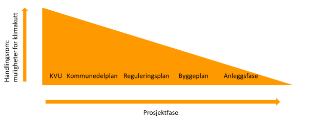 Figur som viser handlingsrommet for ulike plantyper. Jo lenger ut i planperioden en kommer, dess mindre er handlingsrommet.