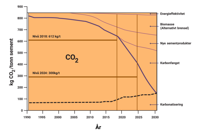 : Figuren viser utviklingen i CO2 utslippet for ulike forhold (som karbonfangst, type sementprodukt, biomasse mm) fra 1990 til 2030.
