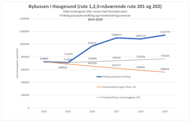 Figuren viser et linjediagram over passasjerutviklingen for bybussene i Haugesund. Figuren viser passasjervekst etter 2015.