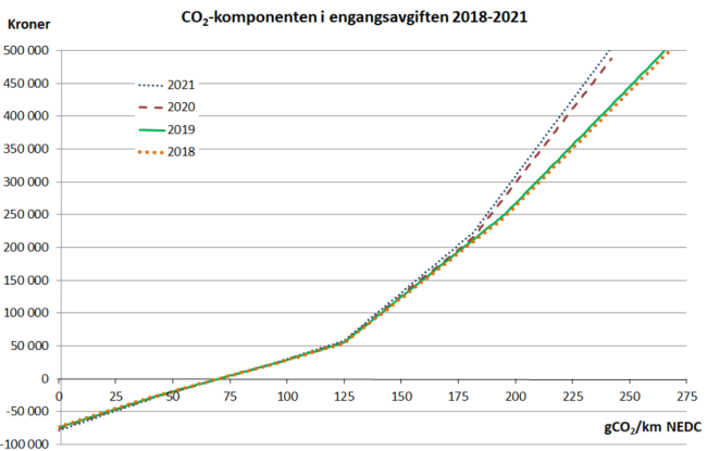 Linjediagram som viser utviklingen i utformingen av CO2-komponenten i engangsavgiften for kj&oslash;p av personbil for &aring;rene 2018 til 2021. Figuren viser at avgiften er progressiv utformet hvor de marginale avgiftssatsene &oslash;ker ved 125 gram CO2 per kilometer og 180 gram CO2 per kilometer. For utslipp under 70 gram CO2 per kilometer f&aring;r man et fratrekk i engangsavgiften. Mellom 2018 og 2021 har den marginale avgiftssatsen for utslipp over 180 gram CO2 per kilometer &oslash;kt, noe som bidrar til at biler med utslipp over denne terskelen blir relativt dyrere sammenlignet med biler med lavere utslipp.
