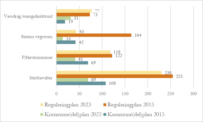 Figuren viser stolpediagrammer som angir hvor mange innsigelser ulike myndigheter har sendt inn.