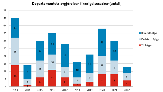 Figuren viser stolpediagram over antallet innsigelser som er tatt til følge, eller forkastet i perioden 2013 til 2022.