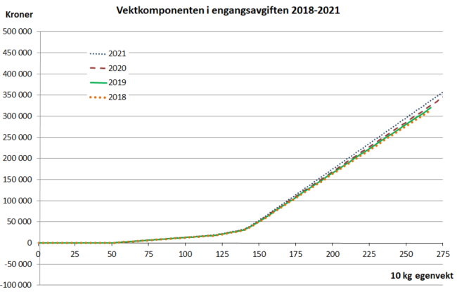 Linjediagram som viser utviklingen i utformingen av vektkomponenten i engangsavgiften for kj&oslash;p av personbil for &aring;rene 2018 til 2021. Figuren viser at avgiften er progressiv utformet, og at den marginale avgiftsatsen &oslash;ker betydelig n&aring;r bilens egenvekt overstiger 1400 kg. Mellom 2018 og 2021 har det v&aelig;rt ubetydelige endringer i utformingen av denne avgiftskomponenten.