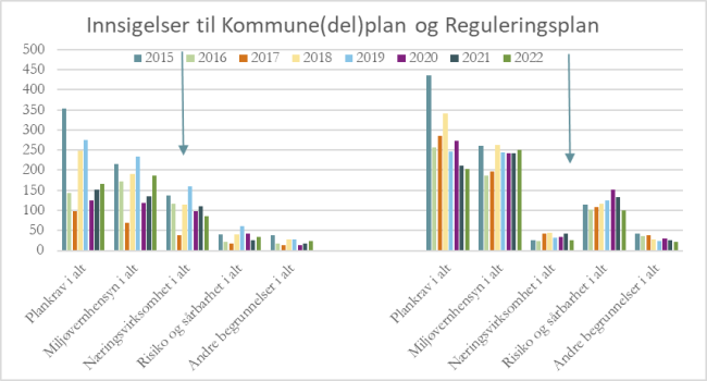 Figuren viser ulike begrunnelser for hvorfor det er sendt innsigelser på planene. Dette er vist i et stolpediagram.