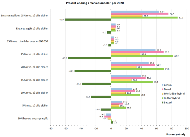 S&oslash;ylediagram som viser prognostisert endring i salget av nye biler under ulike forutsetninger om avgiftssystemet for kj&oslash;p av bil for &aring;ret 2020. Figuren viser at salget av elbiler reduseres med cirka 60 % dersom man innf&oslash;rer merverdiavgift og engangsavgift for elbiler p&aring; samme m&aring;te som for konvensjonelle biler. Figuren viser videre at den st&oslash;rste delen av denne effekten kan tilskrives innf&oslash;ring av merverdiavgift, mens effekten av innf&oslash;ring av engangsavgift alene kun er p&aring; cirka 5 %. Fra figuren ser vi ogs&aring; at effekten p&aring; elbilsalget, som forventet, er lavere i tilfellet der man ser p&aring; gradert innfasing av merverdiavgift for elbiler. Eksempelvis beregnes det at innf&oslash;ring av 10 % merverdiavgift for elbiler bidrar til en reduksjon i den relative markedsandelen for elbiler p&aring; rundt 26 %. I alle beregningene motsvares reduksjonen i salget av elbiler med en &oslash;kning i salget av biler med &oslash;vrige drivlinjer.