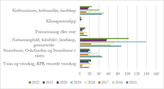 Figuren viser et stolpediagram over antallet miljørettede innsigelser til kommuneplaner.
