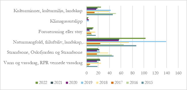 Figuren viser et stolpediagram over antallet miljørettede innsigelser til reguleringsplaner.