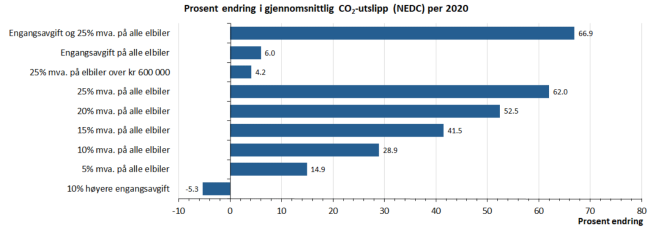 S&oslash;ylediagram som viser prognostisert endring i typegodkjente CO2-utslipp fra nye personbiler under ulike forutsetninger om avgiftssystemet for kj&oslash;p av bil for &aring;ret 2020. Figuren viser at de gjennomsnittlige utslippene &oslash;ker med cirka 67 % dersom man innf&oslash;rer merverdiavgift og engangsavgift for elbiler p&aring; samme m&aring;te som for konvensjonelle biler. Figuren viser videre at den st&oslash;rste delen av denne effekten kan tilskrives innf&oslash;ring av merverdiavgift. Innf&oslash;ring av engangsavgift alene vil bidra til en &oslash;kning i utslippene p&aring; kun 6 %. Fra figuren ser vi ogs&aring; at effekten p&aring; de gjennomsnittlige utslippene, som forventet, er lavere i tilfellet der man ser p&aring; gradert innfasing av merverdiavgift for elbiler. Eksempelvis beregnes det at innf&oslash;ring av 10 % merverdiavgift for elbiler bidrar til en &oslash;kning i de typegodkjente CO2-utslippene p&aring; cirka 29 %.