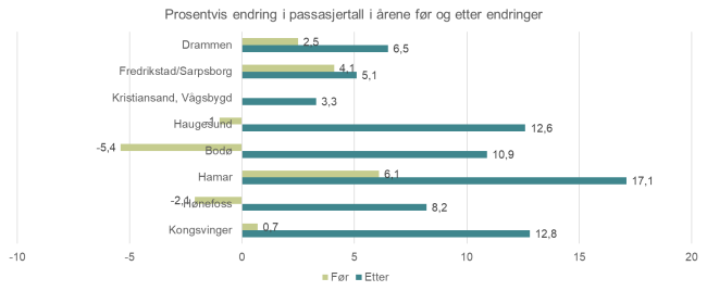Figuren viser stolpediagram over enderinger i passasjertallene f&oslash;r og etter endringer i kollektivsystemet i byene: Drammen, Fredrikstad/Sarpsborg, Haugesund, Bod&oslash;, Hamar, H&oslash;nefoss og Kongsvinger. &nbsp;