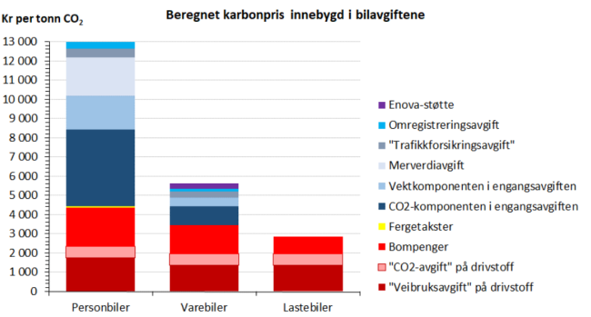 S&oslash;ylediagram som viser beregnet karbonpris innebygd i bilavgiftene. Figuren viser at den implisitte karbonprisen per tonn CO2 er cirka 13000 kroner. Avgifter knyttet til kj&oslash;p utgj&oslash;r cirka 8000 kroner per tonn, mens det resterende best&aring;r av avgifter knyttet til bruk av bil. Figuren viser at avgifter knyttet til kj&oslash;p best&aring;r av CO2-komponenten i engangsavgiften, vektkomponenten i engangsavgiften, merverdiavgift, trafikkforsikringsavgift og omregistreringsavgift. Avgifter knyttet til bruk best&aring;r av veibruksavgift p&aring; drivstoff, CO2-avgift p&aring; drivstoff, bompenger og fergetakster. For sammenligning inneholder figuren ogs&aring; implisitte karbonpriser for varebiler og lastebiler. Figuren viser at disse prisene er henholdsvis rundt 6000 og 3000 kroner per tonn CO2.
