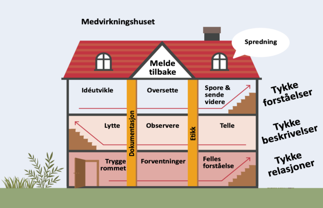 Illustrasjon av et hus med flere rom og etasjer, en grafisk framstilling av medvirkningshuset.  De tre f&oslash;rste etasjene har tittel, og tre rom hvor siste rom f&oslash;rer opp en trapp til neste etasje. F&oslash;rste etasje; "Tykke Relasjoner", Trygge rommet, Forventninger, Felles forst&aring;else, Andre etasje "Tykke beskrivelser", Telle, Observere, Lytte, Tredje etasje "Tykke forst&aring;elser" Ideutvikle, Oversette, Spore og sende videre. &Oslash;verst er det ett rom med teksten "Melde tilbake". To tykke vegger skiler rommene i alle etasjene, og de har p&aring;skriften "Dokumentasjon" og "Etikk"
