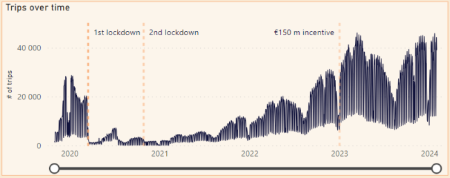 Figuren viser et s&oslash;ylediagram over utviklingen i antall samkj&oslash;ringer fra 2020 til 2024 i Frankrike.