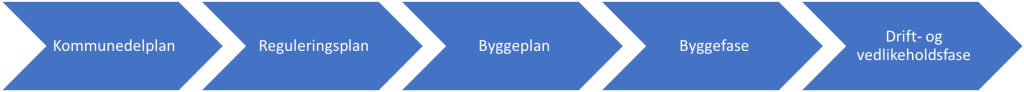 Figuren viser de ulike fasene i infrastrukturprosjekter. Kommunedelplan, Reguleringsplan, Byggeplan, Byggefase og s&aring; Drift- og vedlikeholdsfasen.