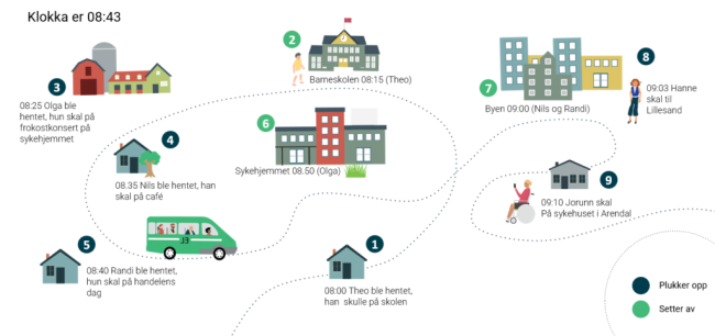 Illustrasjonen viser ulike stopp/hentepunkter for en bestillingstransport. Det kan fekt v&aelig;re: tur til sykehuset, henting av barn p&aring; skole, konsertbes&oslash;k og handletur.